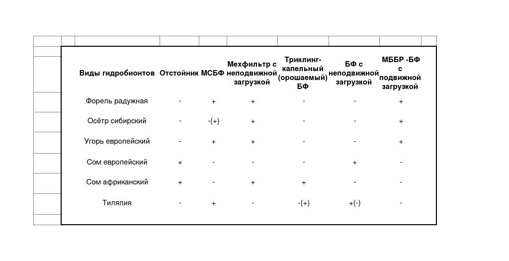 Таблица 1. Варианты комбинация мехфильтров и МББР в УЗВ
